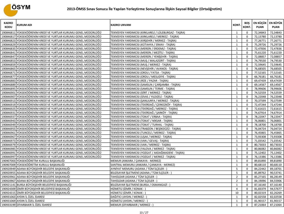 - TAŞRA) 1 0 77,26771 77,26771 190846829 YÜKSEKÖĞRENİM KREDİ VE YURTLAR KURUMU GENEL MÜDÜRLÜĞÜ TEKNİSYEN YARDIMCISI (KÜTAHYA / SİMAV - TAŞRA) 1 0 75,29726 75,29726 190846835 YÜKSEKÖĞRENİM KREDİ VE