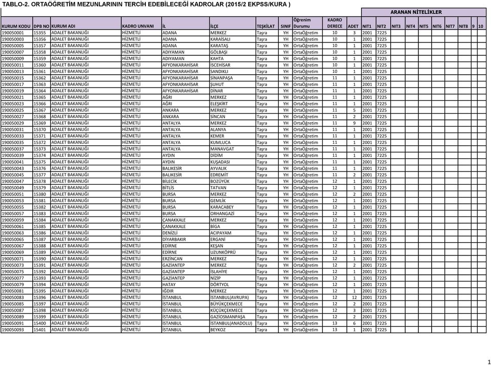 Taşra YH OrtaÖğretim 10 1 2001 7225 190050009 15359 ADALET BAKANLIĞI HİZMETLİ ADIYAMAN KAHTA Taşra YH OrtaÖğretim 10 1 2001 7225 190050011 15360 ADALET BAKANLIĞI HİZMETLİ AFYONKARAHİSAR İSCEHİSAR