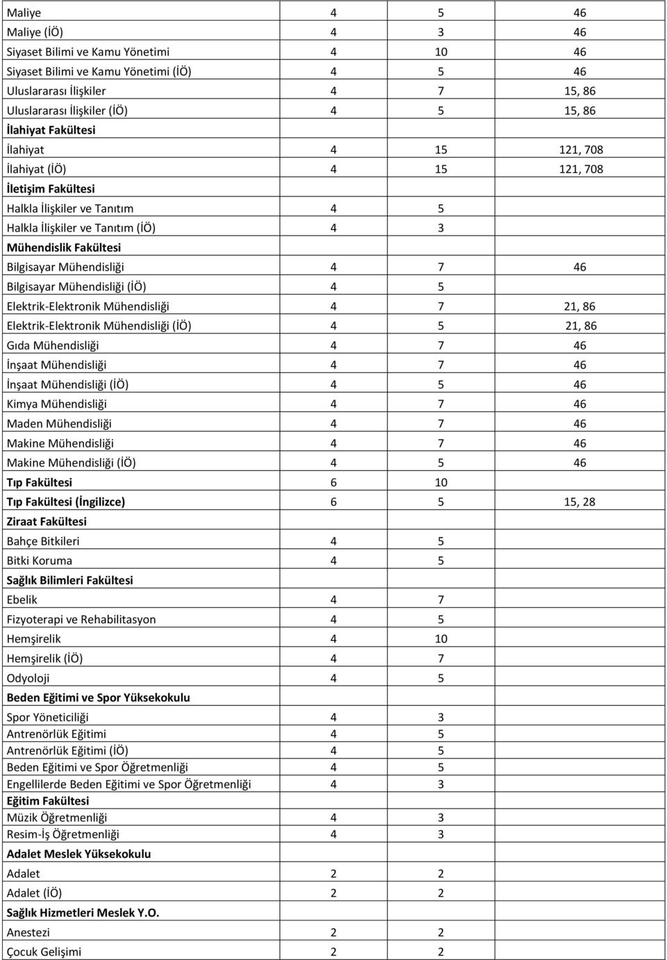 46 Bilgisayar Mühendisliği (İÖ) 4 5 Elektrik-Elektronik Mühendisliği 4 7 21, 86 Elektrik-Elektronik Mühendisliği (İÖ) 4 5 21, 86 Gıda Mühendisliği 4 7 46 İnşaat Mühendisliği 4 7 46 İnşaat