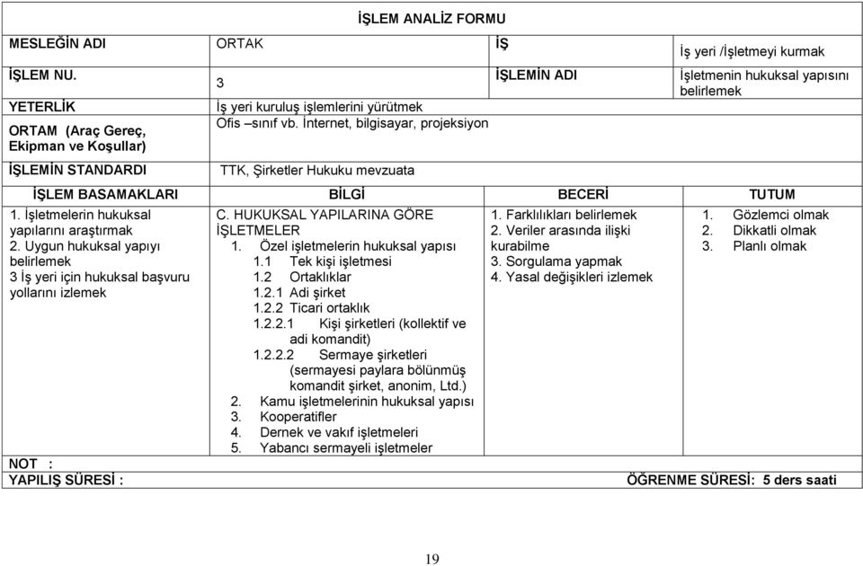 Özel işletmelerin hukuksal yapısı 1.1 Tek kişi işletmesi 1.2 Ortaklıklar 1.2.1 Adi şirket 1.2.2 Ticari ortaklık 1.2.2.1 Kişi şirketleri (kollektif ve adi komandit) 1.2.2.2 Sermaye şirketleri (sermayesi paylara bölünmüş komandit şirket, anonim, Ltd.