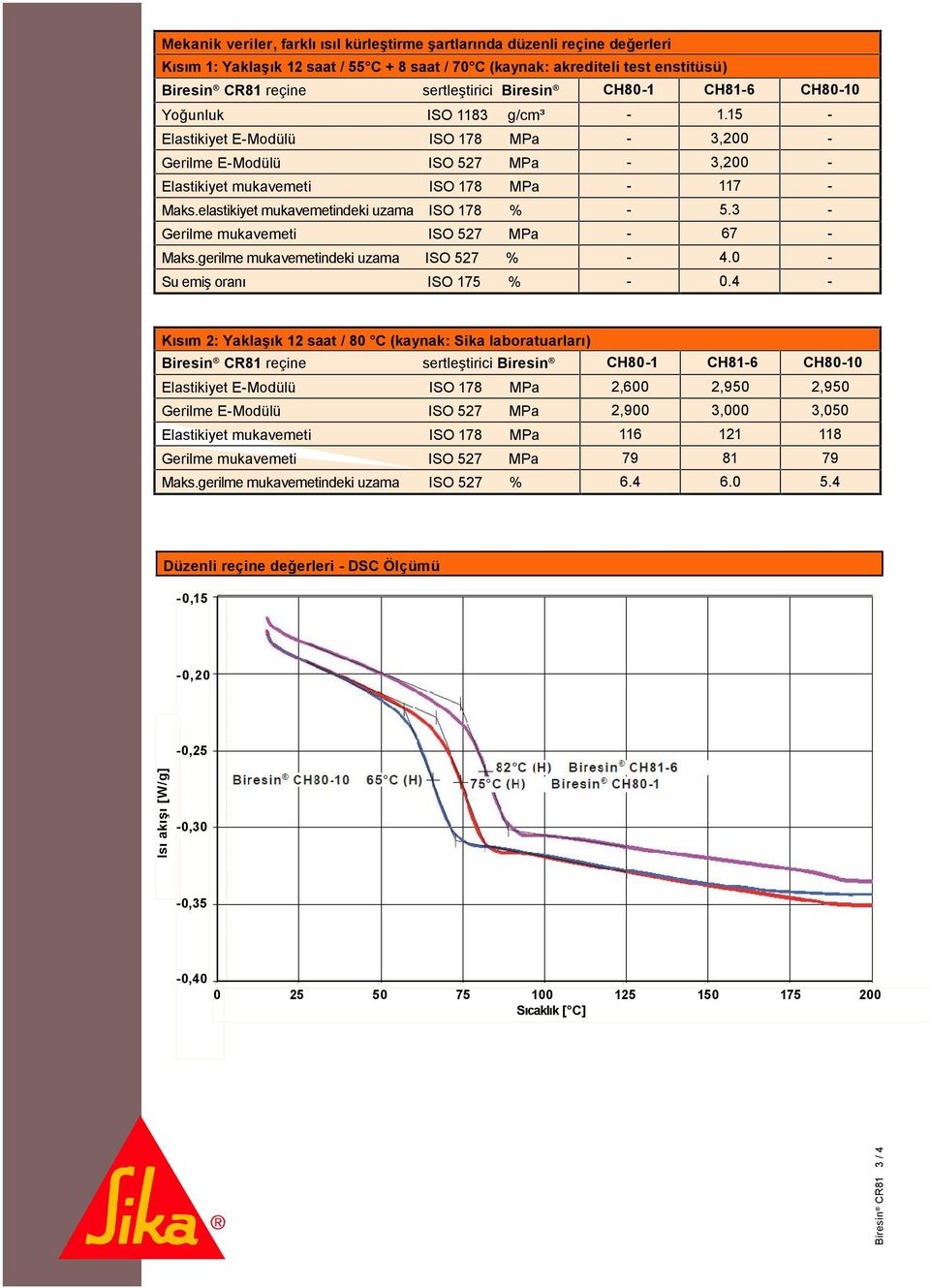 elastikiyet mukavemetindeki uzama ISO 178 % - 5.3 - Gerilme mukavemeti ISO 527 MPa - 67 - Maks.gerilme mukavemetindeki uzama ISO 527 % - 4.0 - Su emiş oranı ISO 175 % - 0.