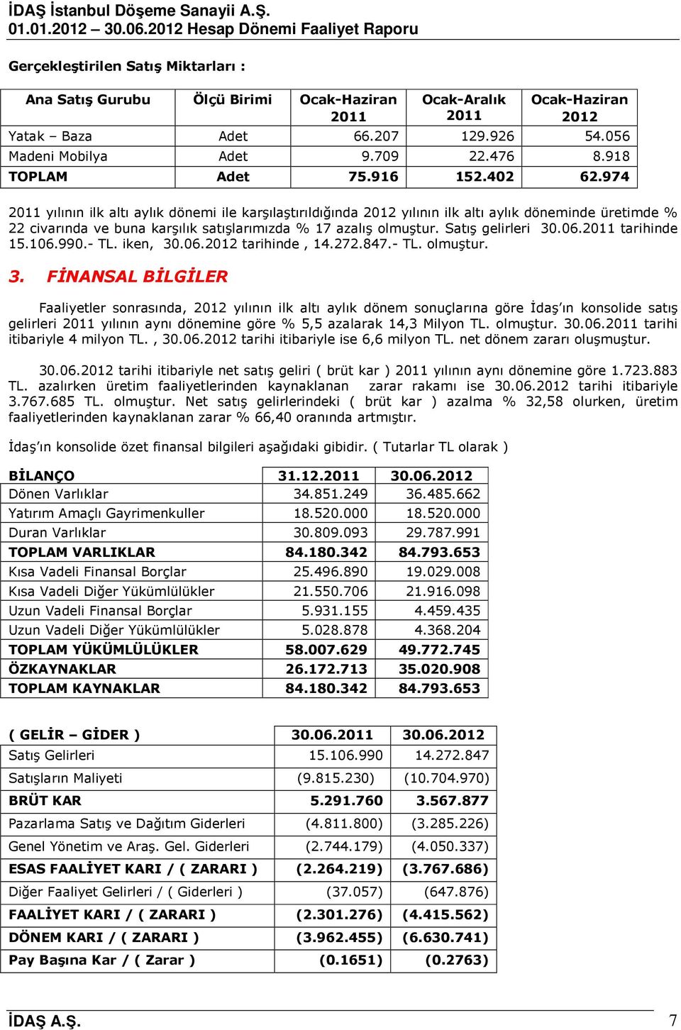 974 2011 yılının ilk altı aylık dönemi ile karşılaştırıldığında 2012 yılının ilk altı aylık döneminde üretimde % 22 civarında ve buna karşılık satışlarımızda % 17 azalış olmuştur. Satış gelirleri 30.