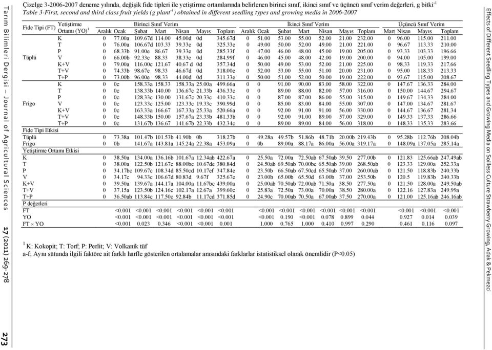 Verim İkinci Sınıf Verim Üçüncü Sınıf Verim Fide Tipi (FT) Yetiştirme Ortamı (YO) 1 Aralık Ocak Şubat Mart Nisan Mayıs Toplam Aralık Ocak Şubat Mart Nisan Mayıs Toplam Mart Nisan Mayıs Toplam K 0 77.