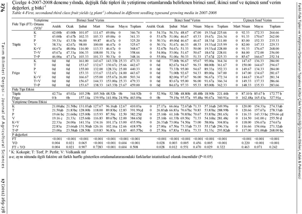 Sınıf Verim İkinci Sınıf Verim Üçüncü Sınıf Verim Fide Tipi (FT) Ortamı 1 (YO) Aralık Ocak Şubat Mart Nisan Mayıs Toplam Aralık Ocak Şubat Mart Nisan Mayıs Toplam Mart Nisan Mayıs Toplam K 42.00b 43.