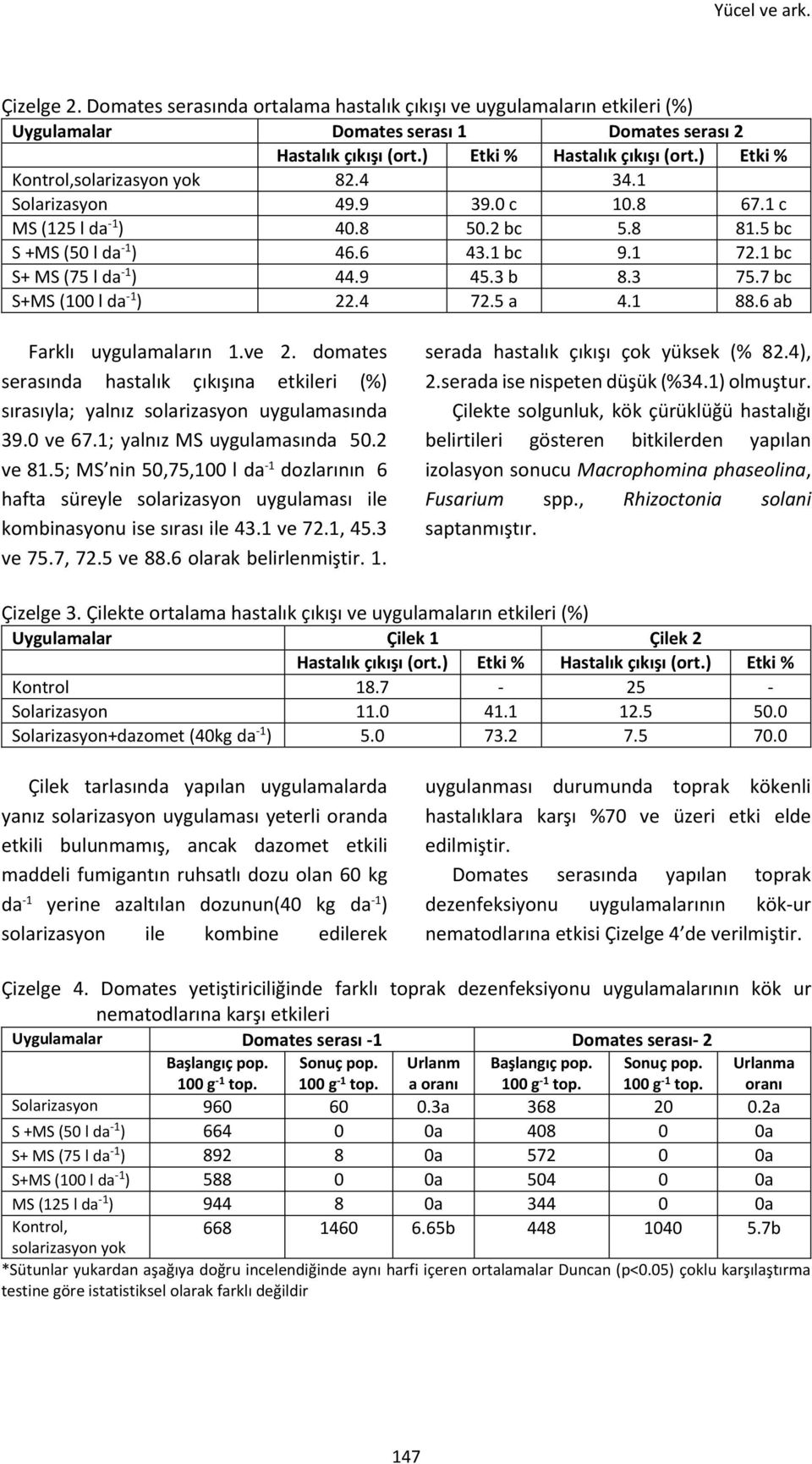 3 b 8.3 75.7 bc S+MS (100 l da -1 ) 22.4 72.5 a 4.1 88.6 ab Farklı uygulamaların 1.ve 2. domates serasında hastalık çıkışına etkileri (%) sırasıyla; yalnız solarizasyon uygulamasında 39.0 ve 67.