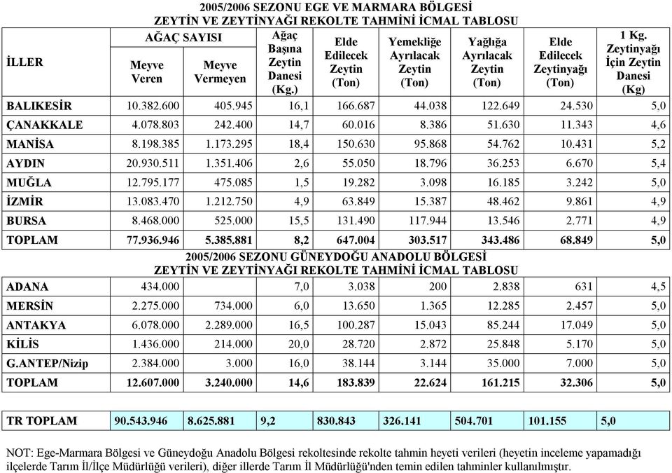 (Ton) (Kg.) (Kg) BALIKESİR 10.382.600 405.945 16,1 166.687 44.038 122.649 24.530 5,0 ÇANAKKALE 4.078.803 242.400 14,7 60.016 8.386 51.630 11.343 4,6 MANİSA 8.198.385 1.173.295 18,4 150.630 95.868 54.