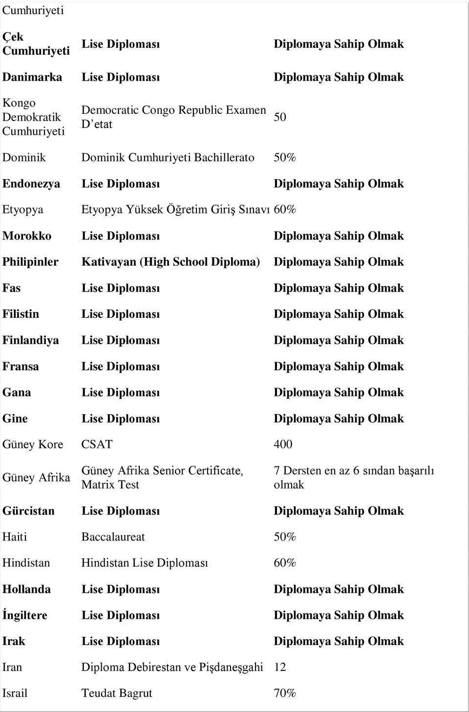 Fransa Lise Diploması Gana Lise Diploması Gine Lise Diploması Güney Kore CSAT 400 Güney Afrika Güney Afrika Senior Certificate, Matrix Test 7 Dersten en az 6 sından başarılı olmak Gürcistan Lise