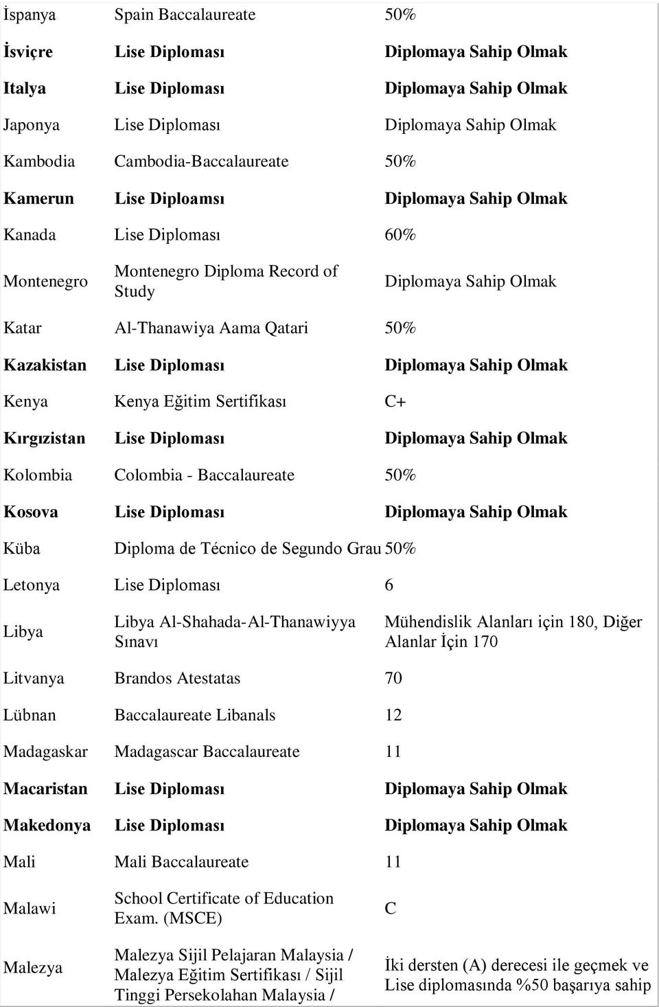 Lise Diploması Küba Diploma de Técnico de Segundo Grau % Letonya Lise Diploması 6 Libya Libya Al-Shahada-Al-Thanawiyya Sınavı Mühendislik Alanları için 180, Diğer Alanlar İçin 170 Litvanya Brandos