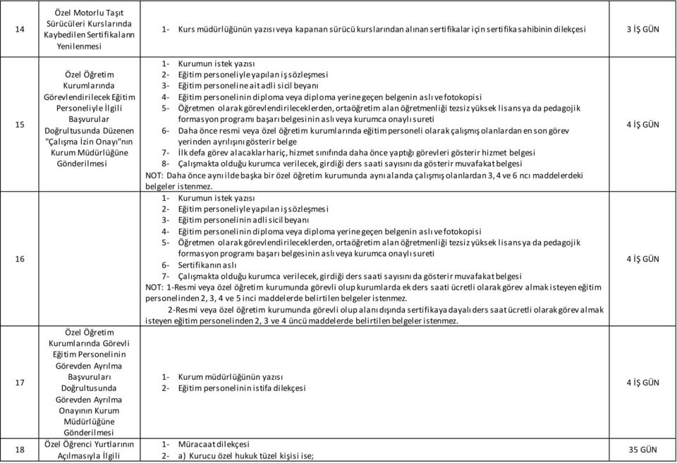 Kurum Açılmasıyla İlgili - Kurumun istek yazısı 2- Eğitim personeliyle yapılan iş sözleşmesi 3- Eğitim personeline ait adli sicil beyanı 4- Eğitim personelinin diploma veya diploma yerine geçen