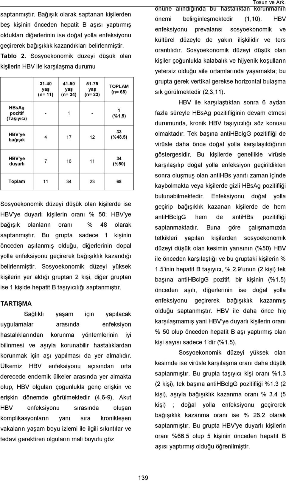 Sosyoekonomik düzeyi düşük olan kişilerin HBV ile karşılaşma durumu HBsAg pozitif (Taşıyıcı) bağışık duyarlı 31-40 (n= 11) 41-50 (n= 34) 51-75 (n= 23) - 1-4 17 12 7 16 11 TOPLAM (n= 68) 1 (%1.