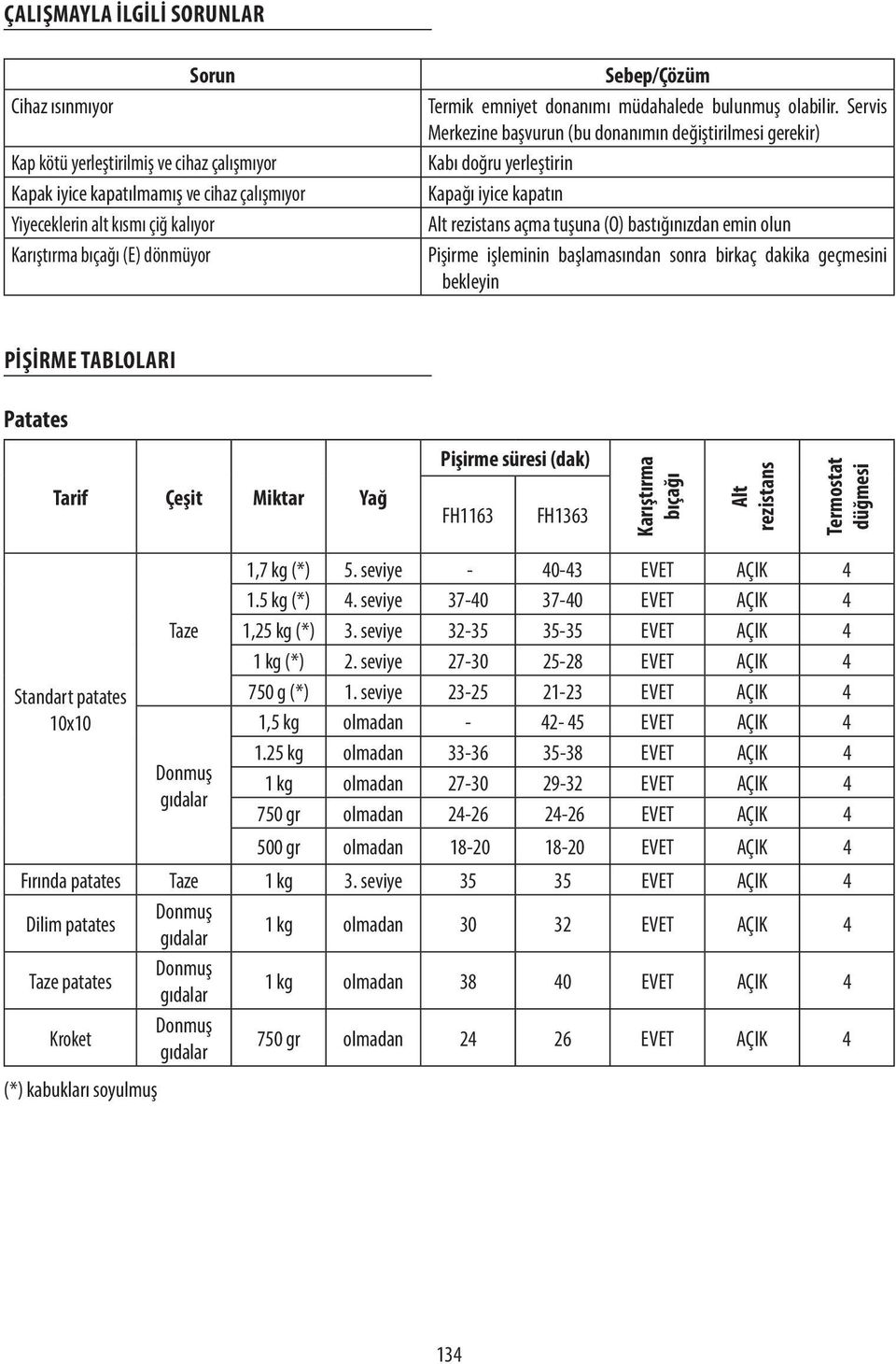 Servis Merkezine başvurun (bu donanımın değiştirilmesi gerekir) Kabı doğru yerleştirin Kapağı iyice kapatın açma tuşuna (O) bastığınızdan emin olun Pişirme işleminin başlamasından sonra birkaç dakika