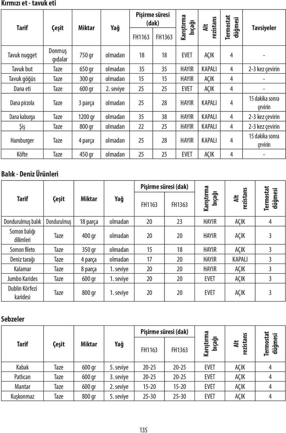 seviye 25 25 EVET AÇIK 4 - Dana pirzola Taze 3 parça olmadan 25 28 HAYIR KAPALI 4 15 dakika sonra Dana kaburga Taze 1200 gr olmadan 35 38 HAYIR KAPALI 4 2-3 kez Şiş Taze 800 gr olmadan 22 25 HAYIR