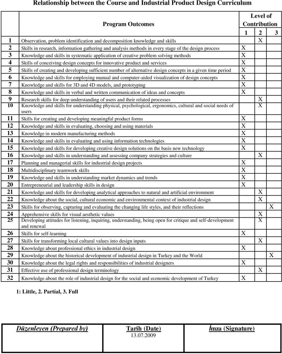 of conceiving design concepts for innovative product and services X 5 Skills of creating and developing sufficient number of alternative design concepts in a given time period X 6 Knowledge and