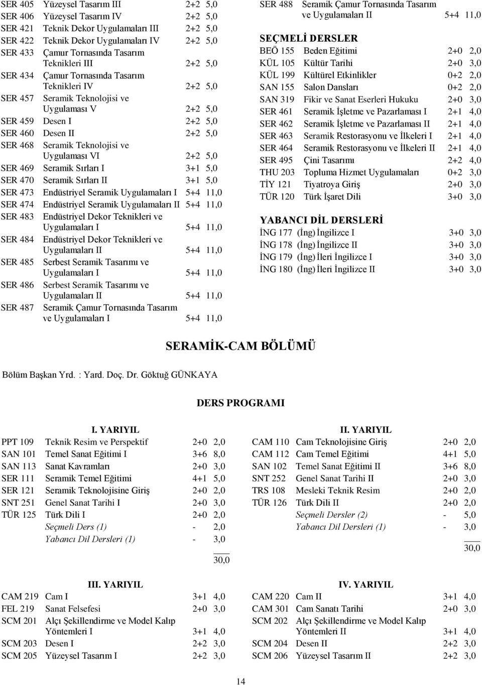 Teknolojisi ve Uygulaması VI 2+2 5,0 SER 469 Seramik Sırları I 3+1 5,0 SER 470 Seramik Sırları II 3+1 5,0 SER 473 Endüstriyel Seramik Uygulamaları I 5+4 11,0 SER 474 Endüstriyel Seramik Uygulamaları