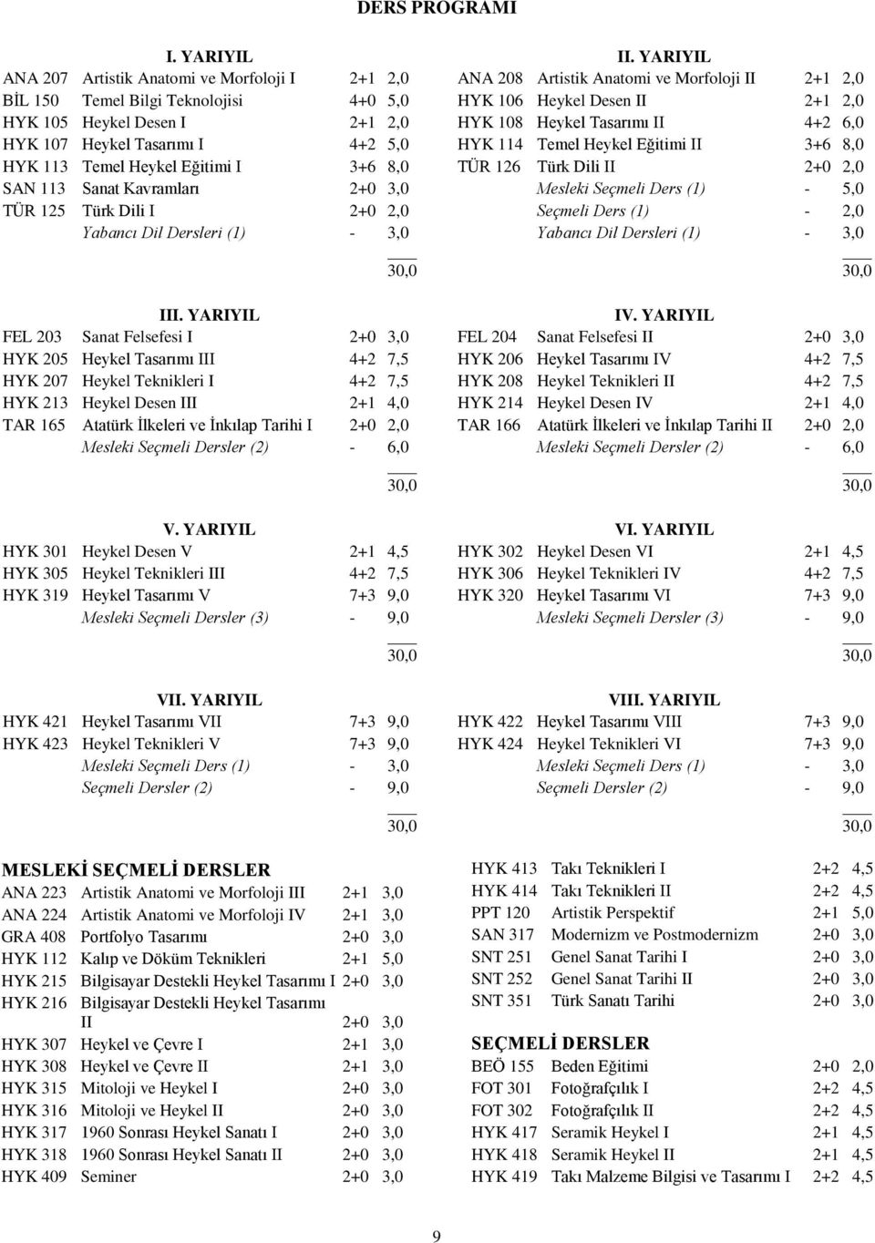 SAN 113 Sanat Kavramları 2+0 3,0 TÜR 125 Türk Dili I 2+0 2,0 Yabancı Dil Dersleri (1) - 3,0 III.