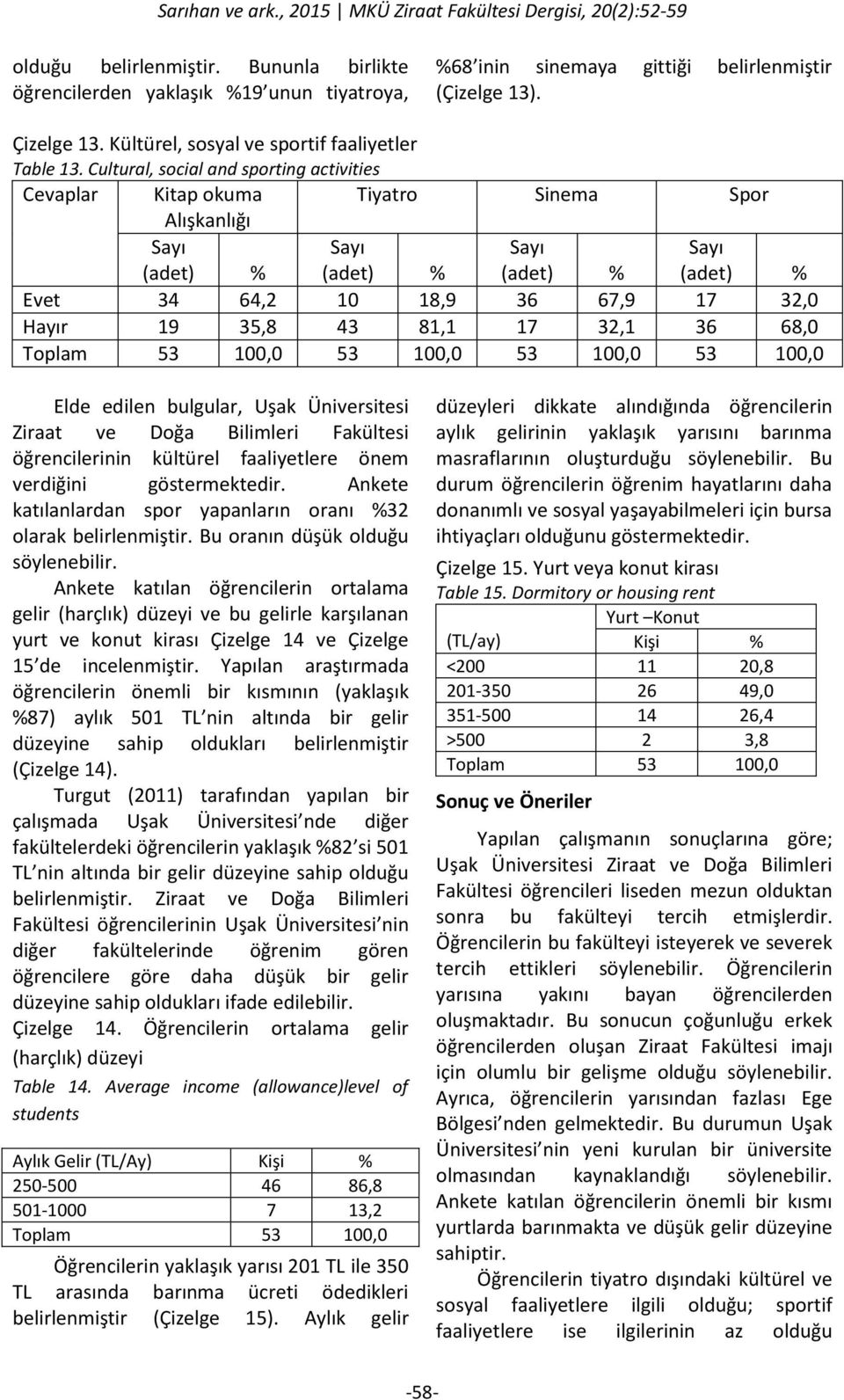 35,8 43 81,1 17 32,1 36 68,0 53 100,0 53 100,0 53 100,0 Elde edilen bulgular, Uşak Üniversitesi Ziraat ve Doğa Bilimleri Fakültesi öğrencilerinin kültürel faaliyetlere önem verdiğini göstermektedir.