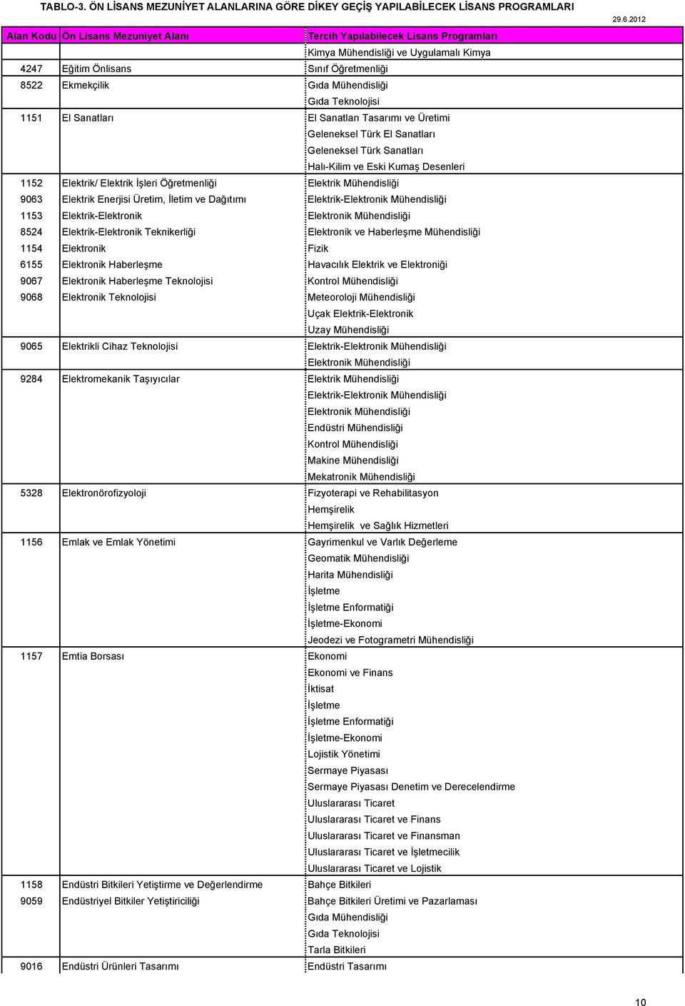 Elektrik-Elektronik Mühendisliği 1153 Elektrik-Elektronik Elektronik Mühendisliği 8524 Elektrik-Elektronik Teknikerliği Elektronik ve Haberleşme Mühendisliği 1154 Elektronik Fizik 6155 Elektronik
