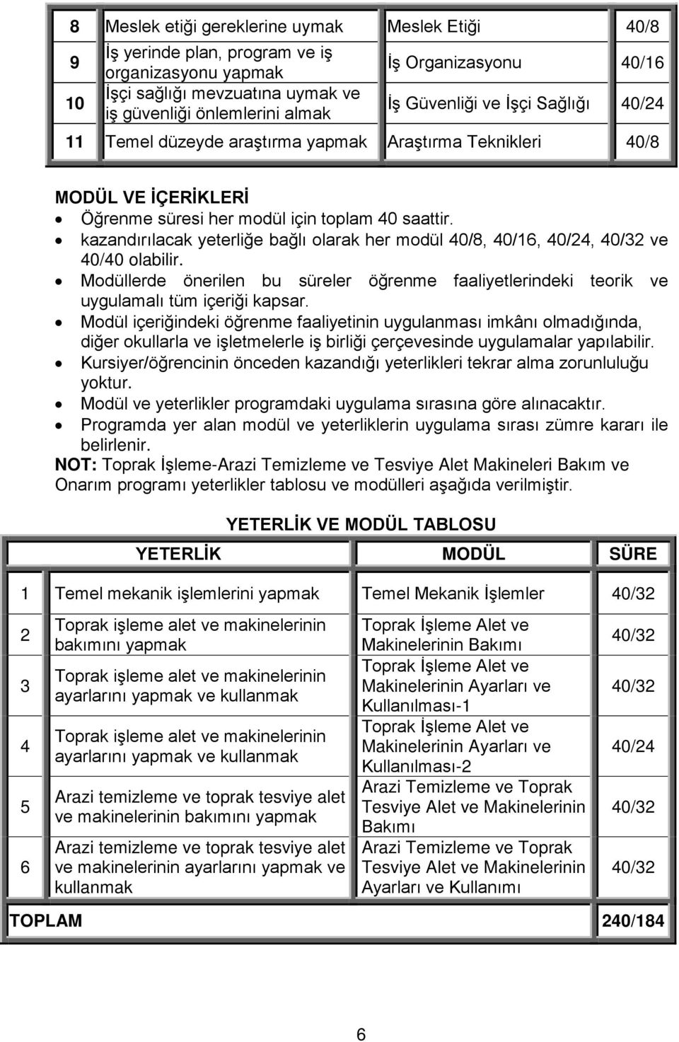 kazandırılacak yeterliğe bağlı olarak her modül 40/8, 40/16, 40/24, ve 40/40 olabilir. Modüllerde önerilen bu süreler öğrenme faaliyetlerindeki teorik ve uygulamalı tüm içeriği kapsar.