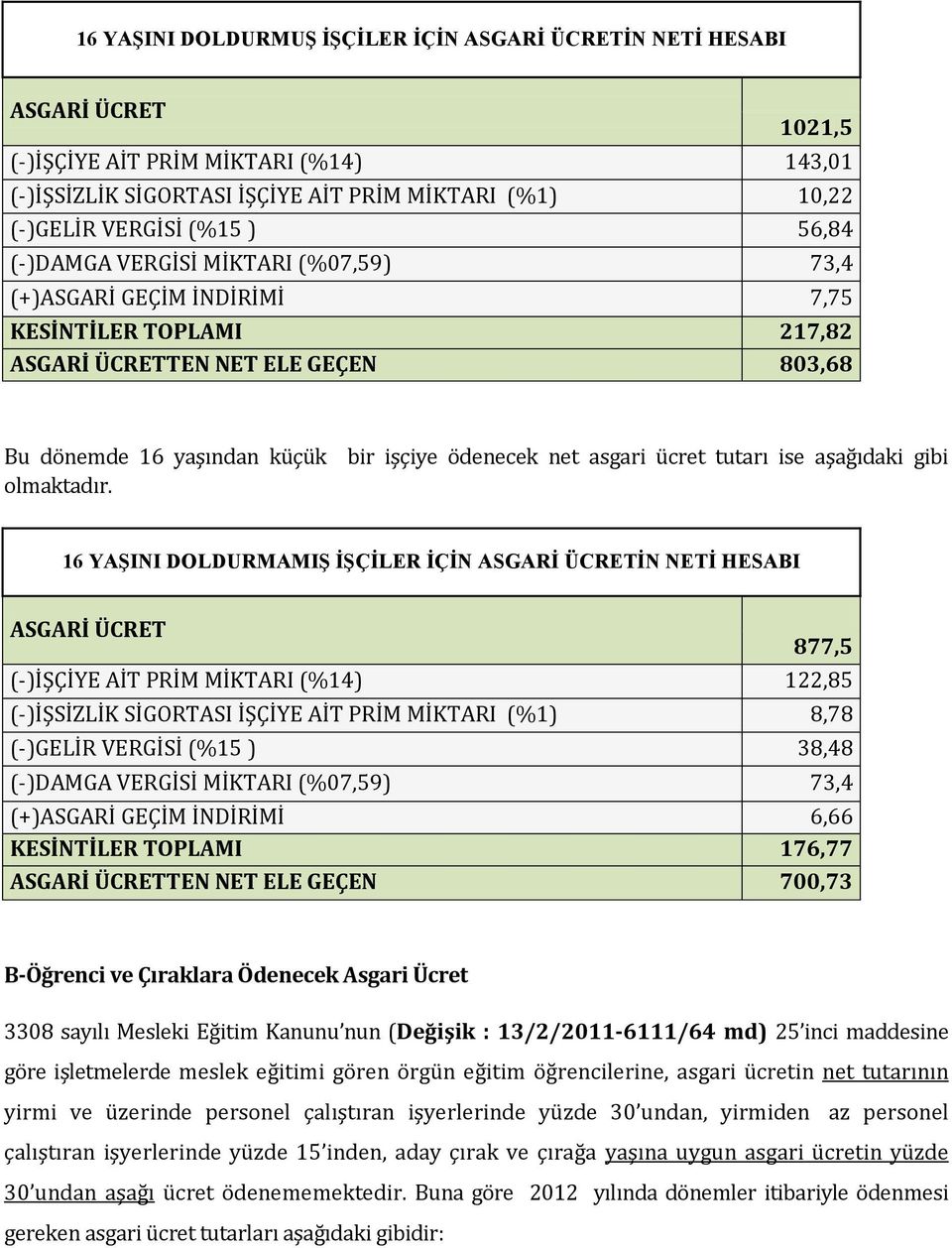 bir işçiye ödenecek net asgari ücret tutarı ise aşağıdaki gibi 16 YAŞINI DOLDURMAMIŞ İŞÇİLER İÇİN ASGARİ ÜCRETİN NETİ HESABI ASGARİ ÜCRET 877,5 (-)İŞÇİYE AİT PRİM MİKTARI (%14) 122,85 (-)İŞSİZLİK