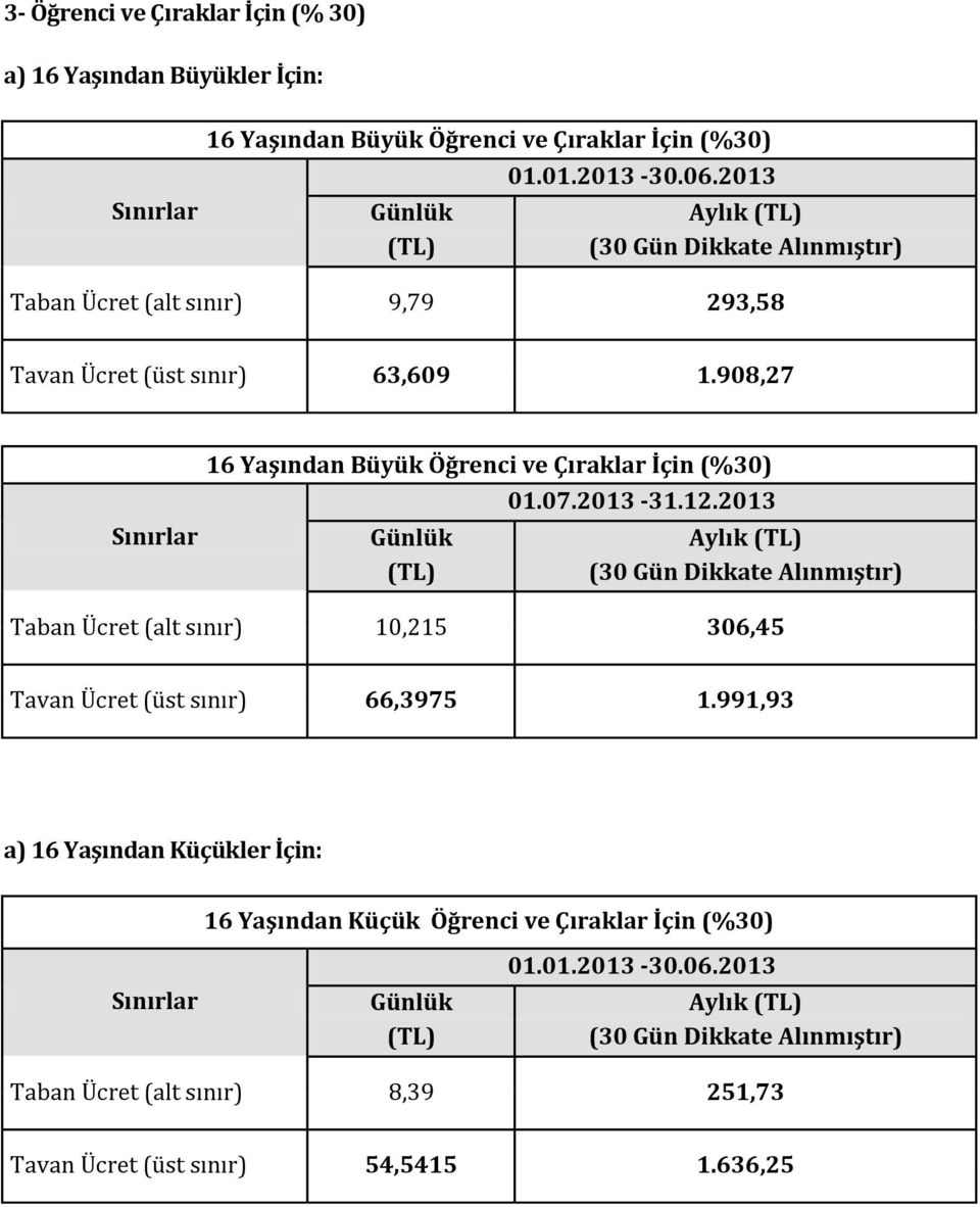 908,27 16 Yaşından Büyük Öğrenci ve Çıraklar İçin (%30) Aylık Taban Ücret (alt sınır) 10,215 306,45 Tavan Ücret (üst