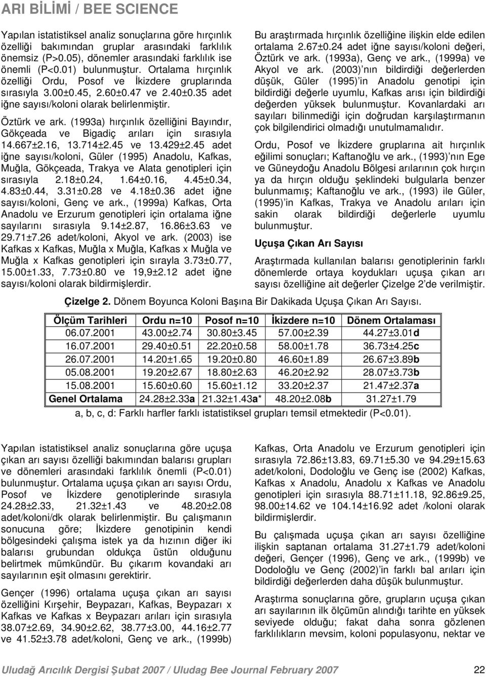 (1993a) hırçınlık özelliğini Bayındır, Gökçeada ve Bigadiç arıları için sırasıyla 14.667±2.16, 13.714±2.45 ve 13.429±2.