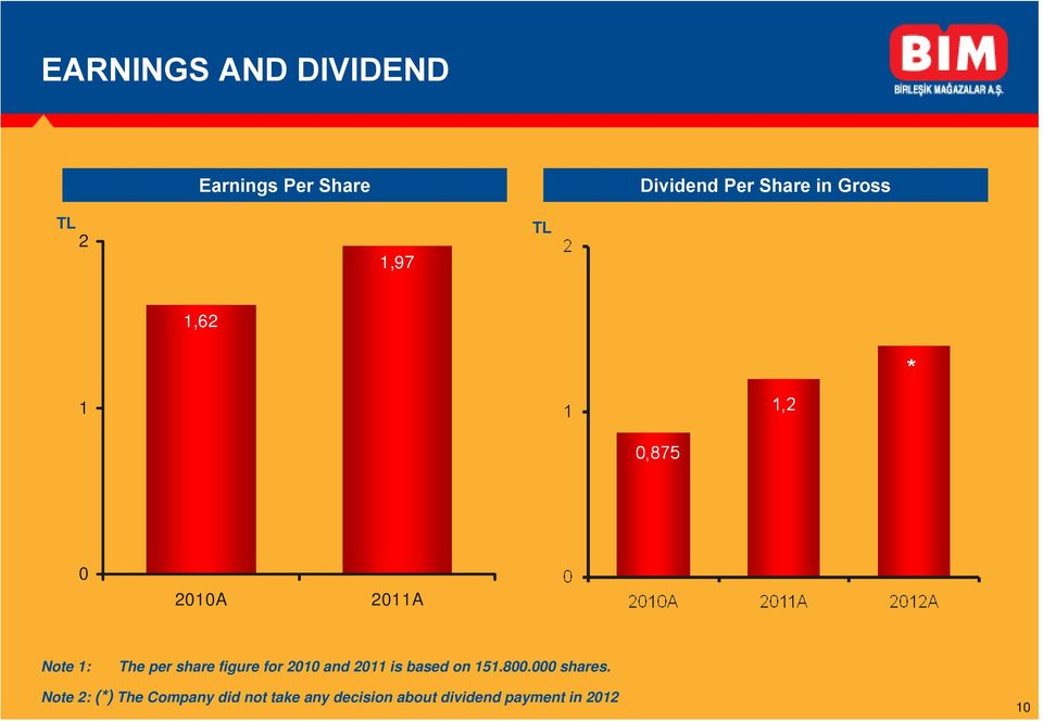 figure for 2010 and 2011 is based on 151.800.000 shares.