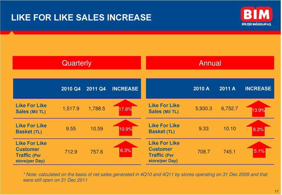 3% Like For Like Customer Traffic (Per store/per Day) 712.9 757.6 6.3% Like For Like Customer Traffic (Per store/per Day) 708.7 745.1 5.