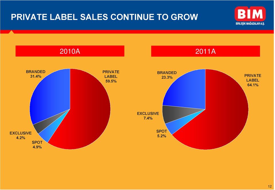 5% BRANDED 23.3% PRIVATE LABEL 64.