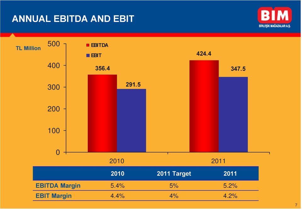 5 200 100 0 2010 2011 2010 2011 Target 2011