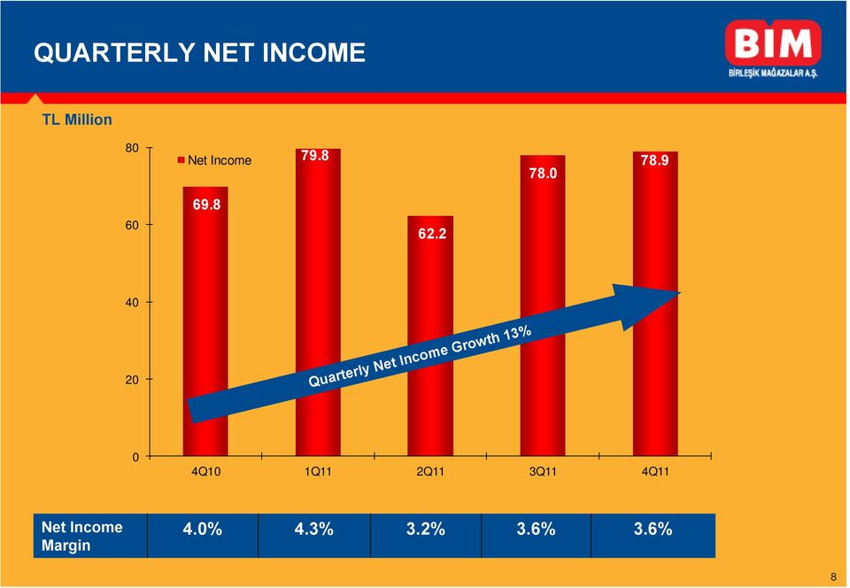 2 40 20 Quarterly Net Income Growth 13% 0