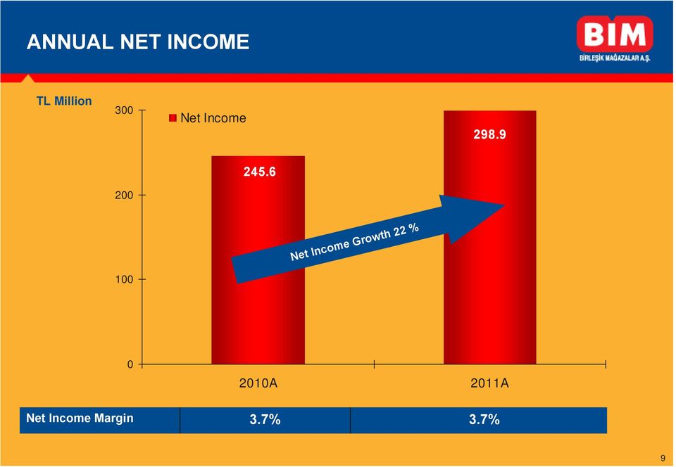 6 200 Net Income Growth 22 % 100