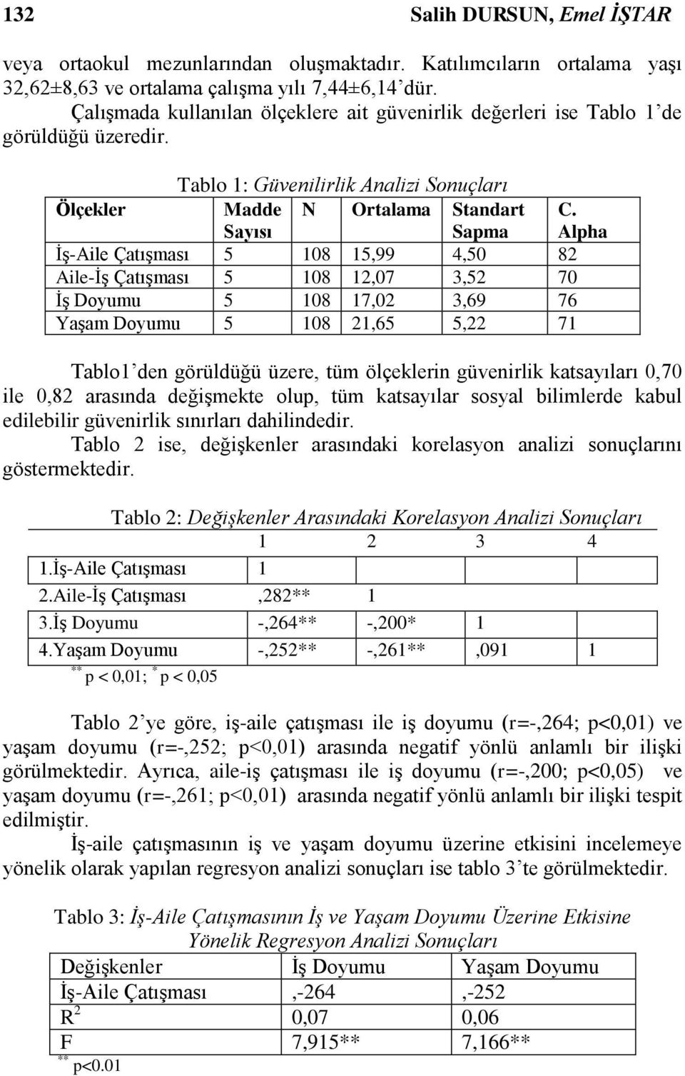 Alpha İş-Aile Çatışması 5 108 15,99 4,50 82 Aile-İş Çatışması 5 108 12,07 3,52 70 İş Doyumu 5 108 17,02 3,69 76 Yaşam Doyumu 5 108 21,65 5,22 71 Tablo1 den görüldüğü üzere, tüm ölçeklerin güvenirlik