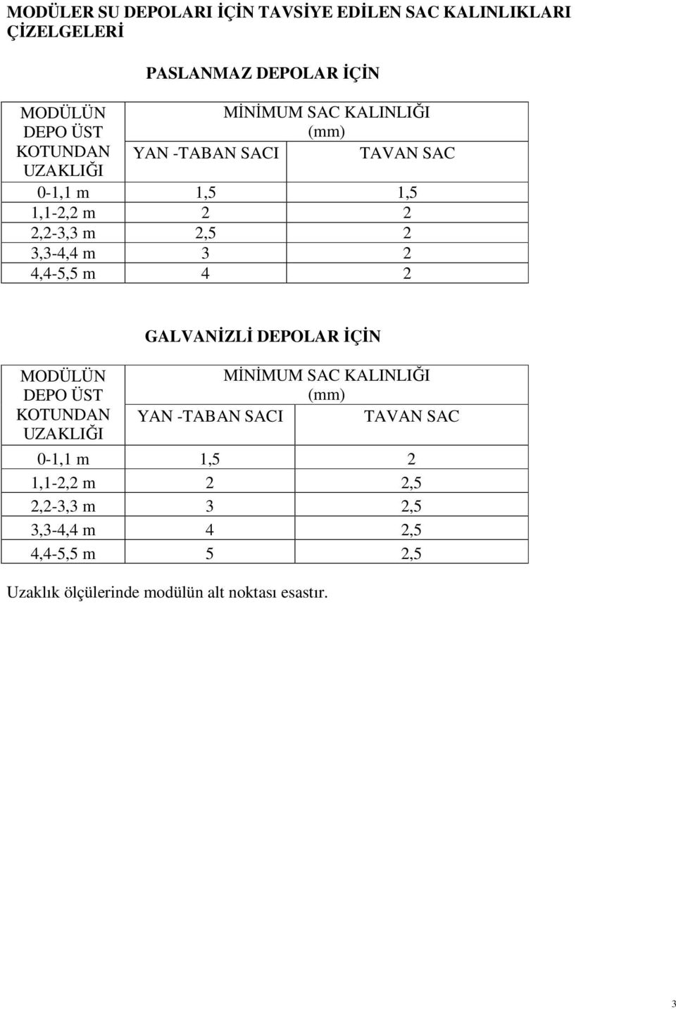 4,4-5,5 m 4 2 MODÜLÜN DEPO ÜST KOTUNDAN UZAKLIĞI GALVANĐZLĐ DEPOLAR ĐÇĐN MĐNĐMUM SAC KALINLIĞI (mm) YAN -TABAN SACI TAVAN