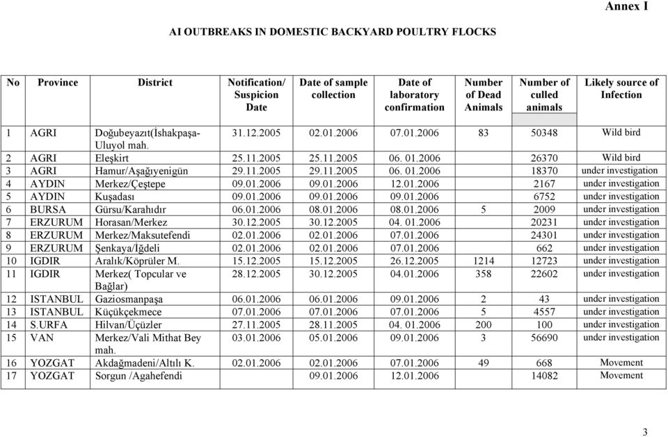 2006 26370 Wild bird 3 AGRI Hamur/Aşağıyenigün 29.11.2005 29.11.2005 06. 01.2006 18370 under investigation 4 AYDIN Merkez/Çeştepe 09.01.2006 09.01.2006 12.01.2006 2167 under investigation 5 AYDIN Kuşadası 09.