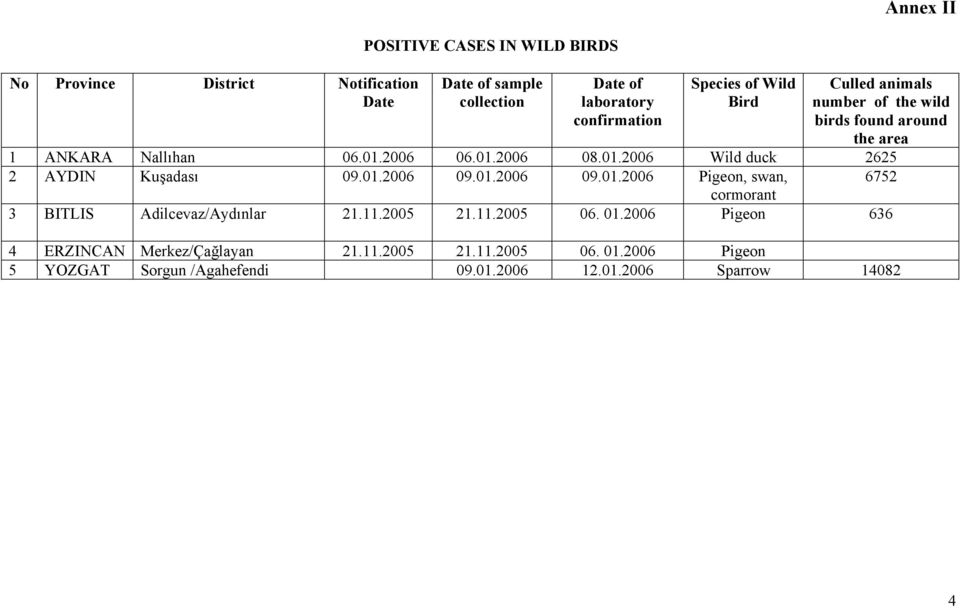 01.2006 09.01.2006 09.01.2006 Pigeon, swan, 6752 cormorant 3 BITLIS Adilcevaz/Aydınlar 21.11.2005 21.11.2005 06. 01.