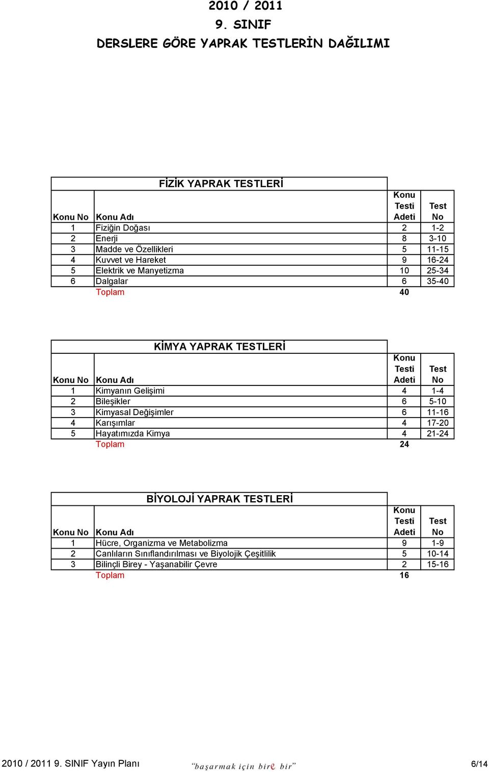 3 Kimyasal Değişimler 6 11-16 4 Karışımlar 4 17-20 5 Hayatımızda Kimya 4 21-24 Toplam 24 BİYOLOJİ YAPRAK TESTLERİ 1 Hücre, Organizma ve Metabolizma