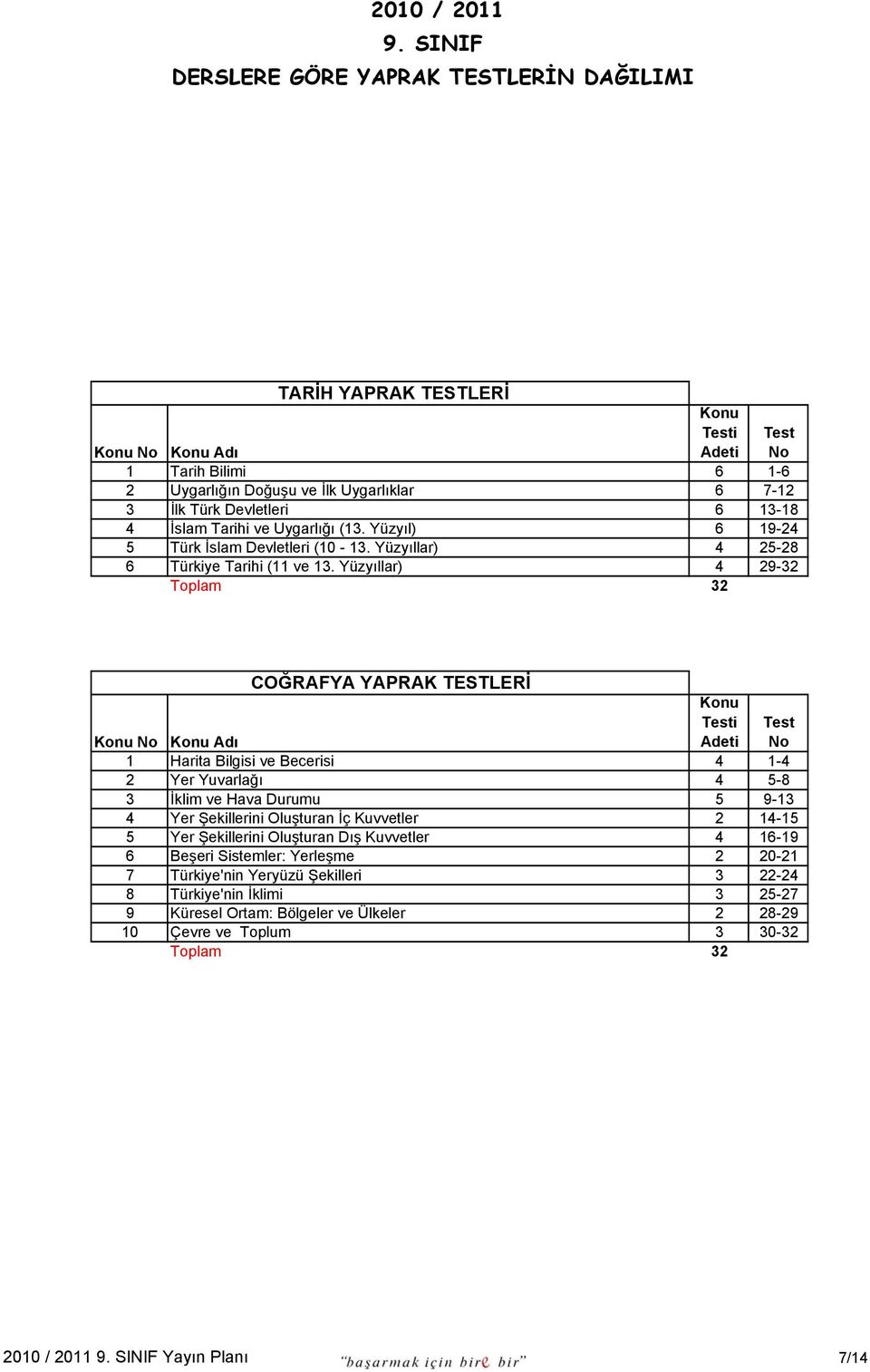 Yüzyıllar) 4 29-32 Toplam 32 COĞRAFYA YAPRAK TESTLERİ 1 Harita Bilgisi ve Becerisi 4 1-4 2 Yer Yuvarlağı 4 5-8 3 İklim ve Hava Durumu 5 9-13 4 Yer Şekillerini Oluşturan İç Kuvvetler 2