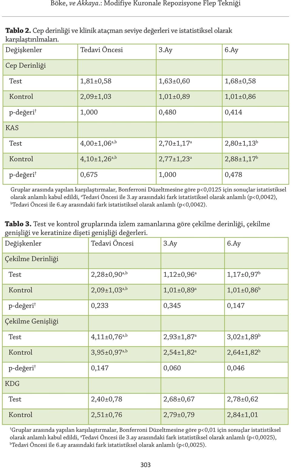 2,88±1,17 b p-değeri 0,675 1,000 0,478 Gruplar arasında yapılan karşılaştırmalar, Bonferroni Düzeltmesine göre p<0,0125 için sonuçlar istatistiksel olarak anlamlı kabul edildi, a Tedavi Öncesi ile 3.