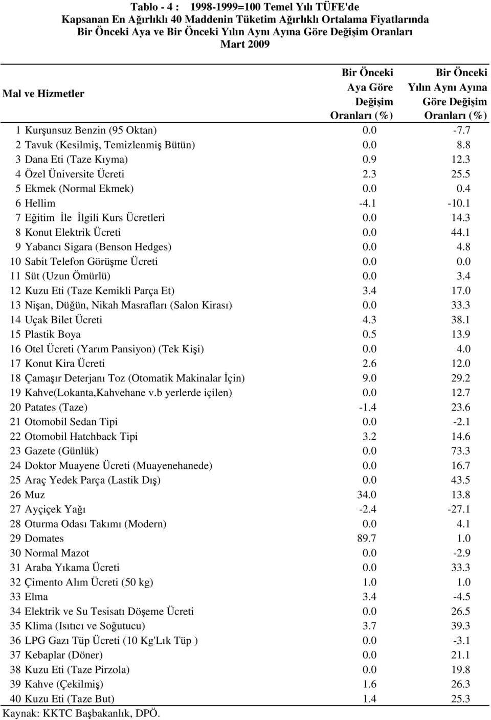 4 6 Hellim -4.1-10.1 7Eğitim İle İlgili Kurs Ücretleri 0.0 14.3 8 Konut Elektrik Ücreti 0.0 44.1 9 Yabancı Sigara (Benson Hedges) 0.0 4.8 10 Sabit Telefon Görüşme Ücreti 0.0 0.