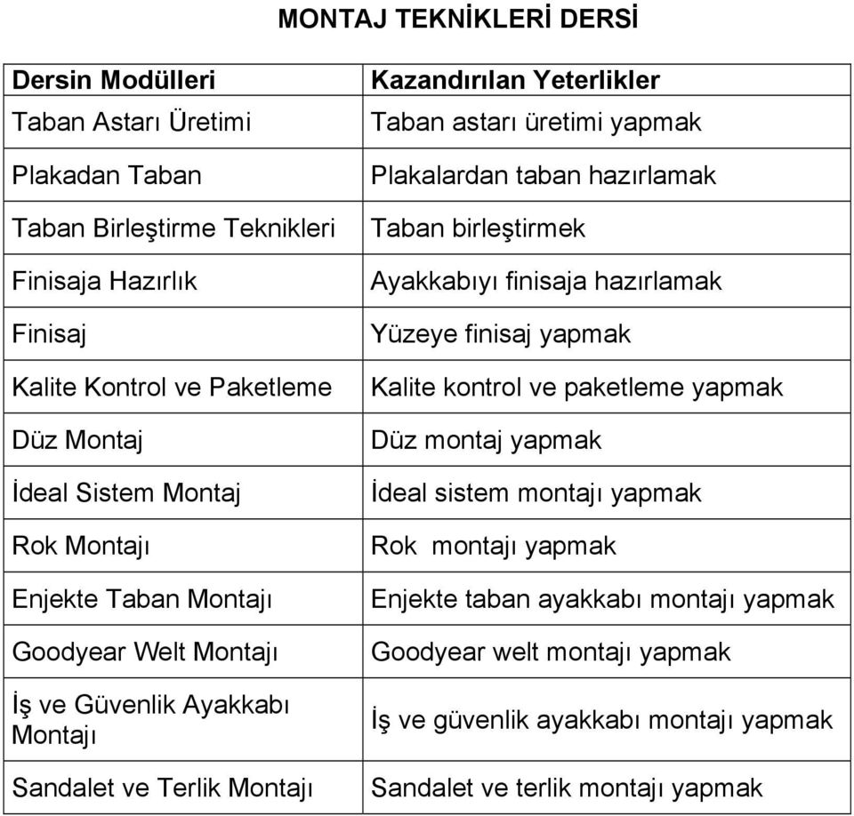 üretimi yapmak Plakalardan taban hazırlamak Taban birleştirmek Ayakkabıyı finisaja hazırlamak Yüzeye finisaj yapmak Kalite kontrol ve paketleme yapmak Düz montaj yapmak İdeal