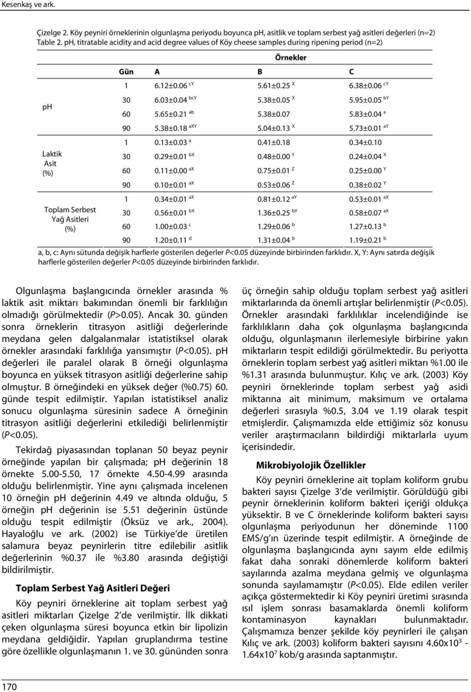 21 ab 5.38±0.07 5.83±0.04 a 90 5.38±0.18 ax 5.04±0.13 X 5.73±0.01 a Laktik Asit (%) 1 0.13±0.03 a 0.41±0.18 0.34±0.10 30 0.29±0.01 bx 0.48±0.00 0.24±0.04 X 60 0.11±0.00 ax 0.75±0.01 Z 0.25±0.00 90 0.