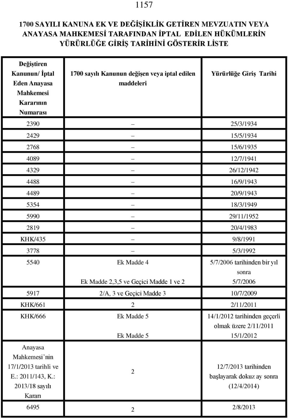 4489 20/9/1943 5354 18/3/1949 5990 29/11/1952 2819 20/4/1983 KHK/435 9/8/1991 3778 5/3/1992 5540 Ek Madde 4 Ek Madde 2,3,5 ve Geçici Madde 1 ve 2 5/7/2006 tarihinden bir yıl sonra 5/7/2006 5917 2/A,
