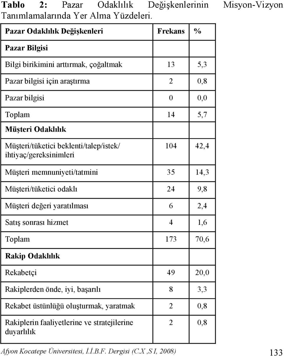 Odaklılık Müşteri/tüketici beklenti/talep/istek/ ihtiyaç/gereksinimleri 104 42,4 Müşteri memnuniyeti/tatmini 35 14,3 Müşteri/tüketici odaklı 24 9,8 Müşteri değeri yaratılması 6 2,4