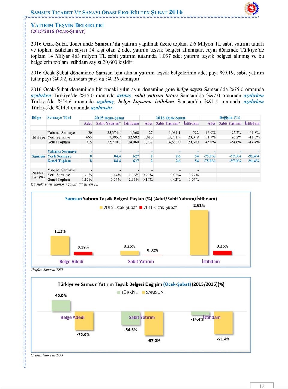 Aynı dönemde Türkiye de toplam 14 Milyar 863 milyon TL sabit yatırım tutarında 1,037 adet yatırım teşvik belgesi alınmış ve bu belgelerin toplam istihdam sayısı 20,600 kişidir.