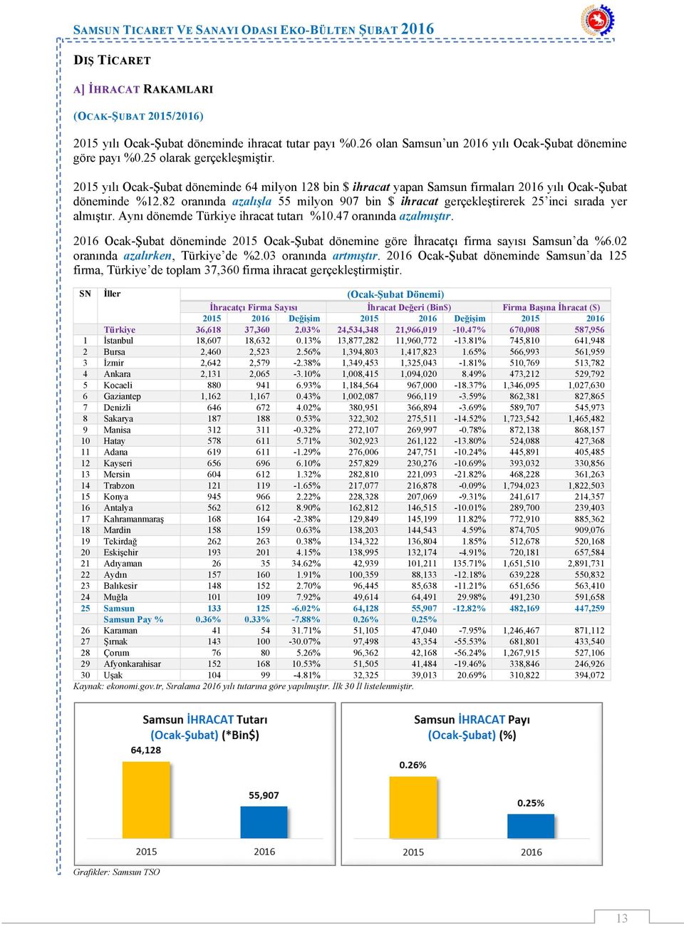 82 oranında azalışla 55 milyon 907 bin $ ihracat gerçekleştirerek 25 inci sırada yer almıştır. Aynı dönemde Türkiye ihracat tutarı %10.47 oranında azalmıştır.