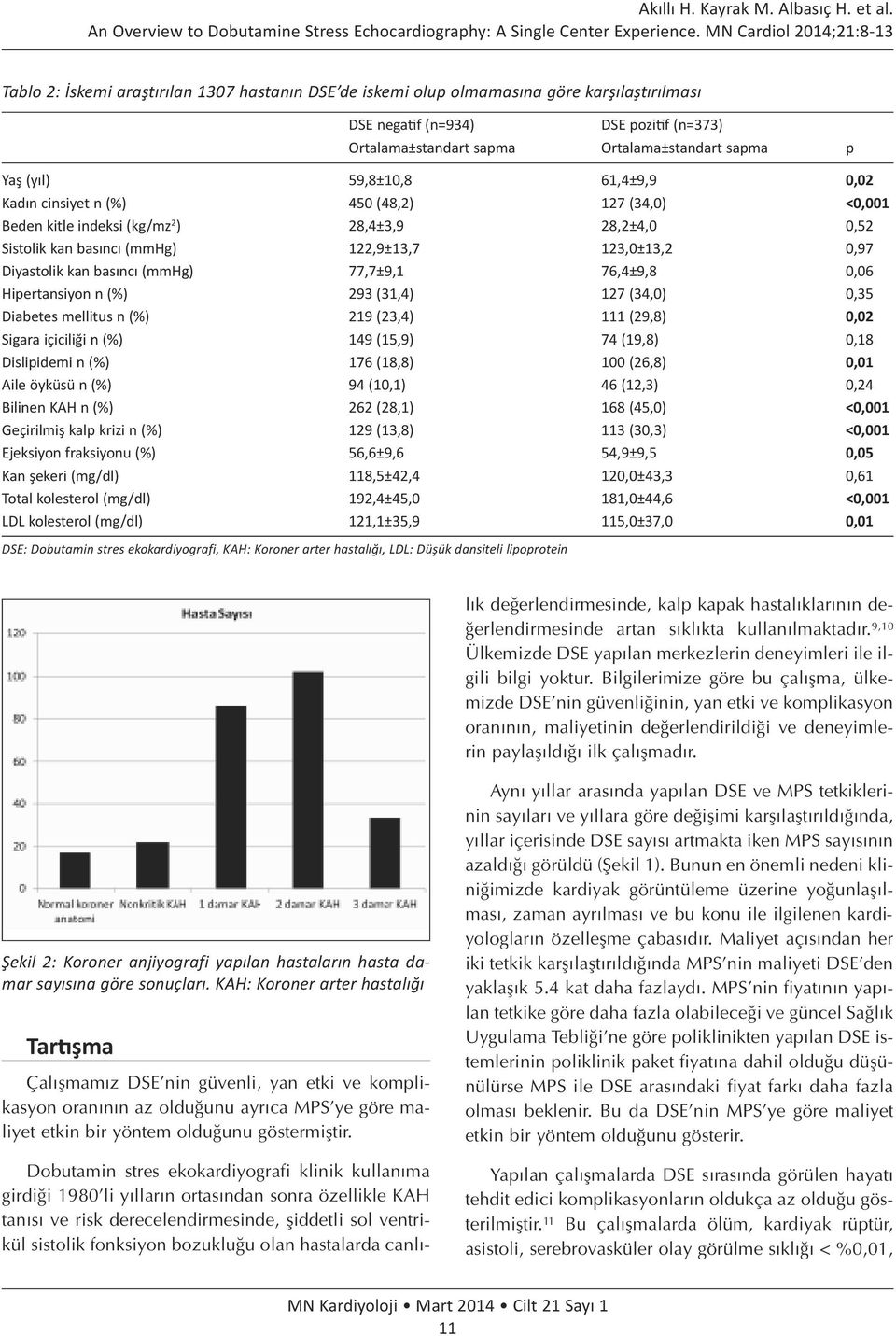 Ortalama±standart sapma p Yaş (yıl) 59,8±10,8 61,4±9,9 0,02 Kadın cinsiyet n (%) 450 (48,2) 127 (34,0) <0,001 Beden kitle indeksi (kg/mz 2 ) 28,4±3,9 28,2±4,0 0,52 Sistolik kan basıncı (mmhg)