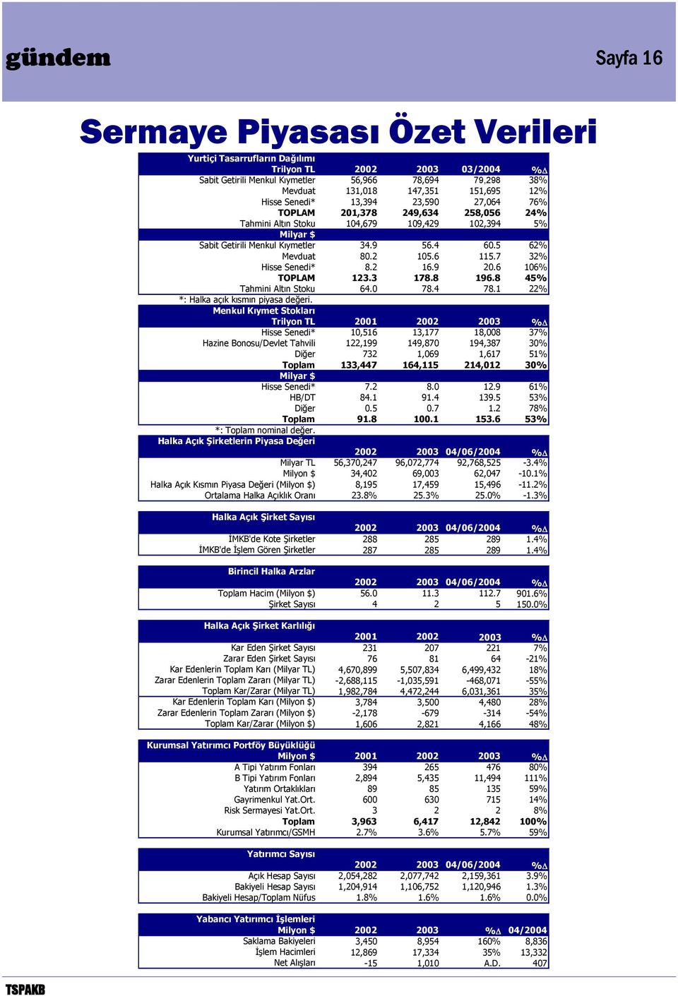 6 115.7 32% Hisse Senedi* 8.2 16.9 20.6 106% TOPLAM 123.3 178.8 196.8 45% Tahmini Altın Stoku 64.0 78.4 78.1 22% *: Halka açık kısmın piyasa değeri.