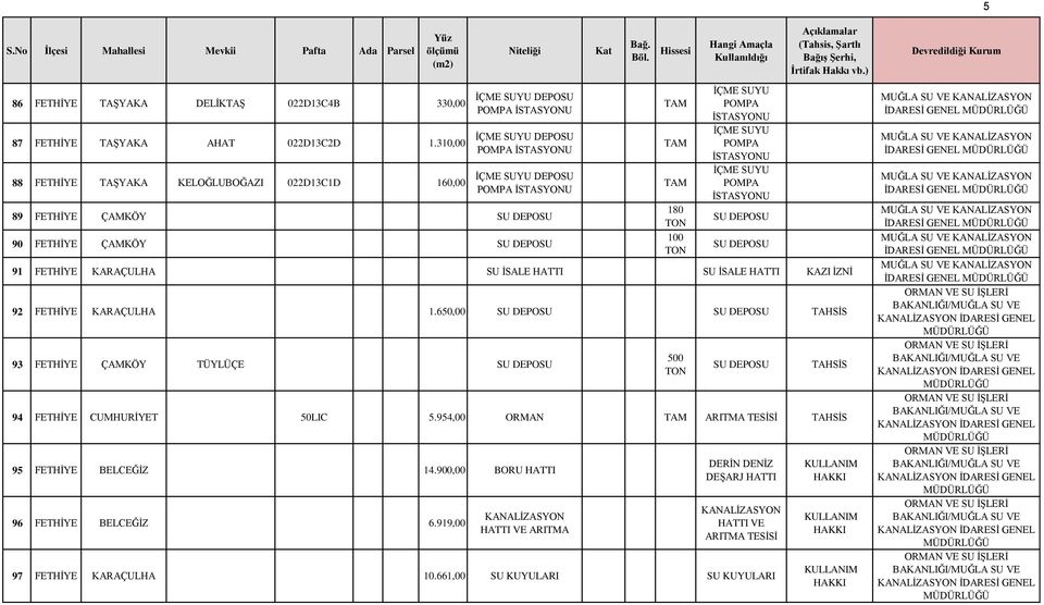 HATTI KAZI İZNİ 92 FETHİYE KARAÇULHA 1.650,00 TAHSİS 93 FETHİYE ÇAMKÖY TÜYLÜÇE 500 94 FETHİYE CUMHURİYET 50LIC 5.