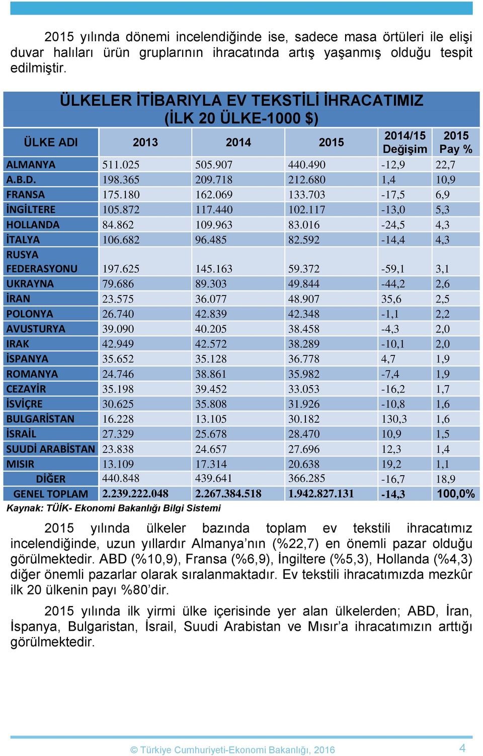 680 1,4 10,9 FRANSA 175.180 162.069 133.703-17,5 6,9 İNGİLTERE 105.872 117.440 102.117-13,0 5,3 HOLLANDA 84.862 109.963 83.016-24,5 4,3 İTALYA 106.682 96.485 82.592-14,4 4,3 RUSYA FEDERASYONU 197.