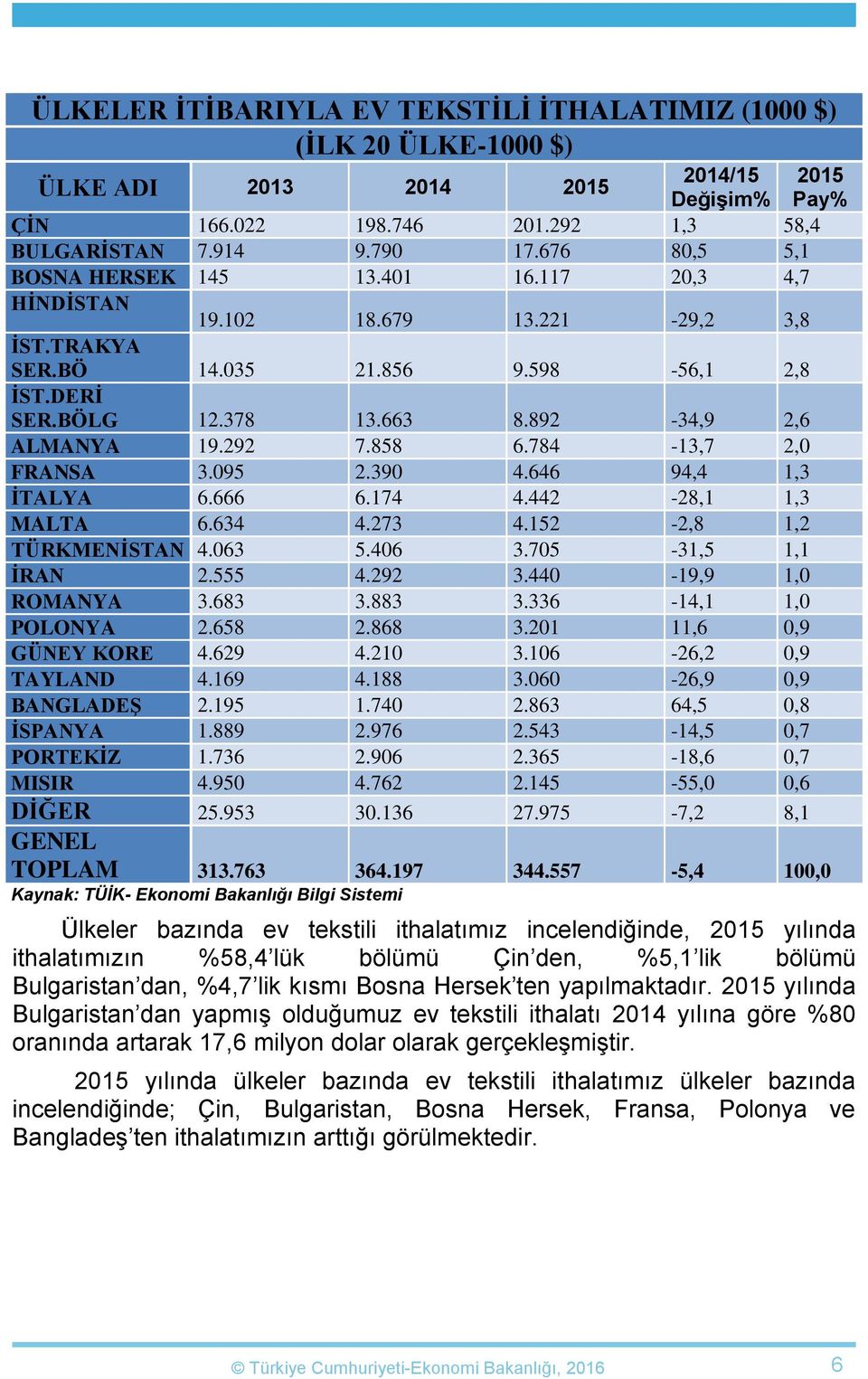 292 7.858 6.784-13,7 2,0 FRANSA 3.095 2.390 4.646 94,4 1,3 İTALYA 6.666 6.174 4.442-28,1 1,3 MALTA 6.634 4.273 4.152-2,8 1,2 TÜRKMENİSTAN 4.063 5.406 3.705-31,5 1,1 İRAN 2.555 4.292 3.